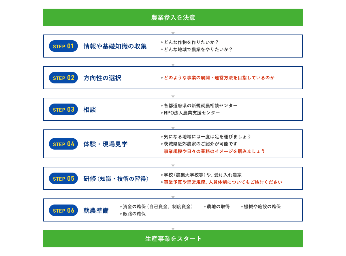 企業 の 農業 参入 メリット