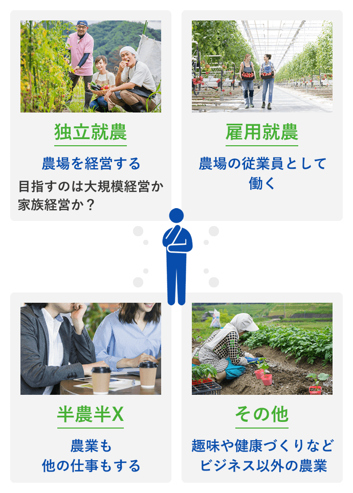 《独立就農》農業を経営する 目指すのは大規模経営か、家族経営か？《雇用就農》農業の従業員として働く《半農半X》農業も、他の仕事もする《その他》趣味や健康づくりなどビジネス以外の農業