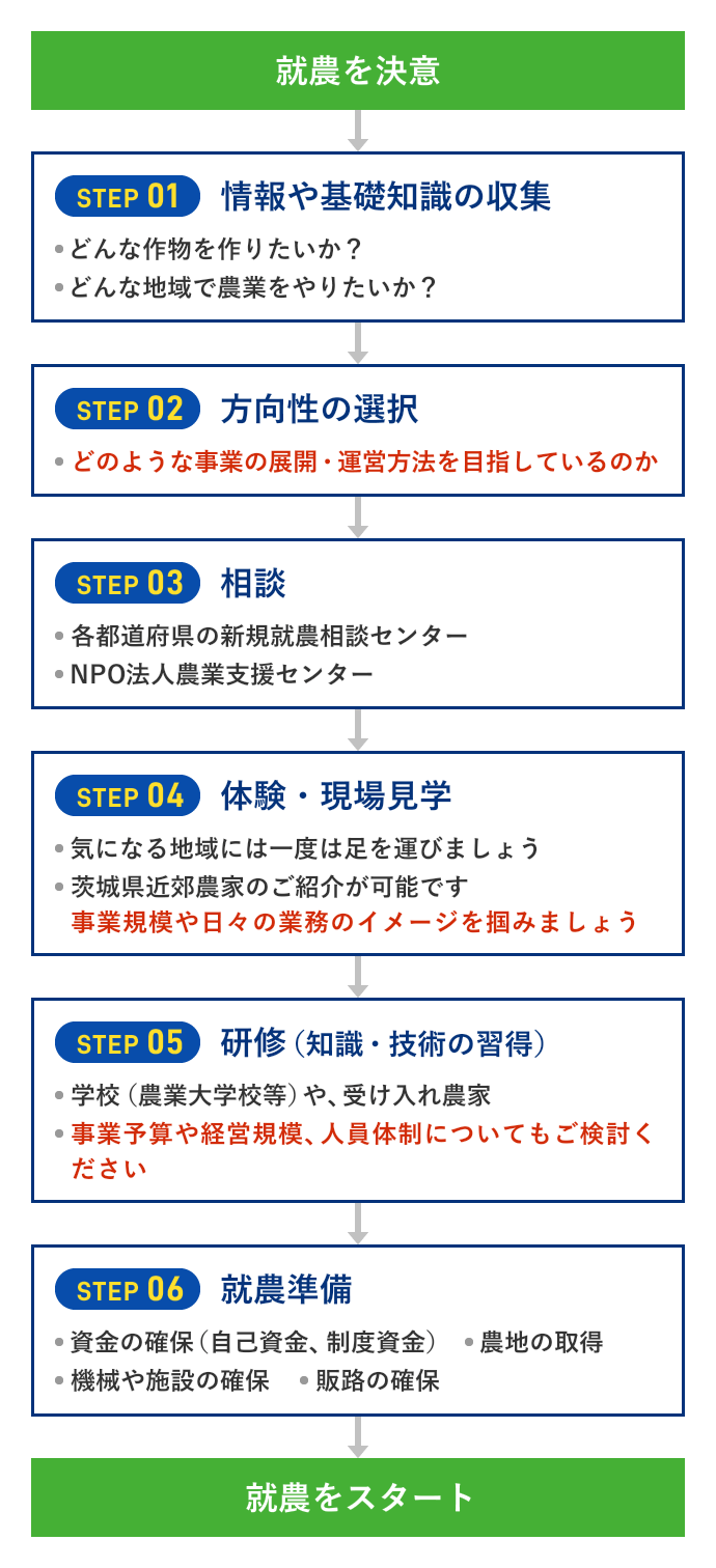 就農までのフローイメージ