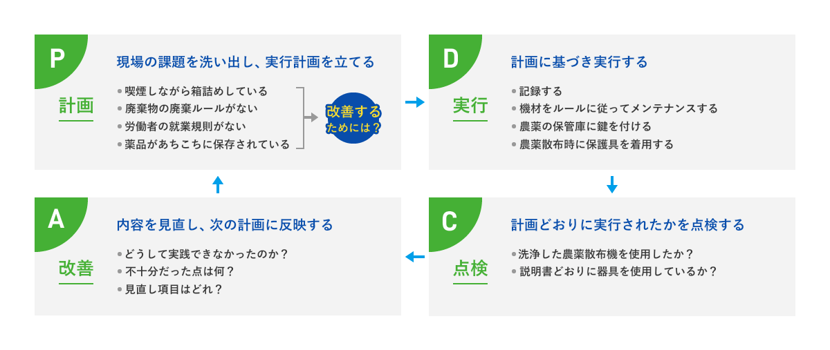 農場を良くしていくためのPDCAサイクル