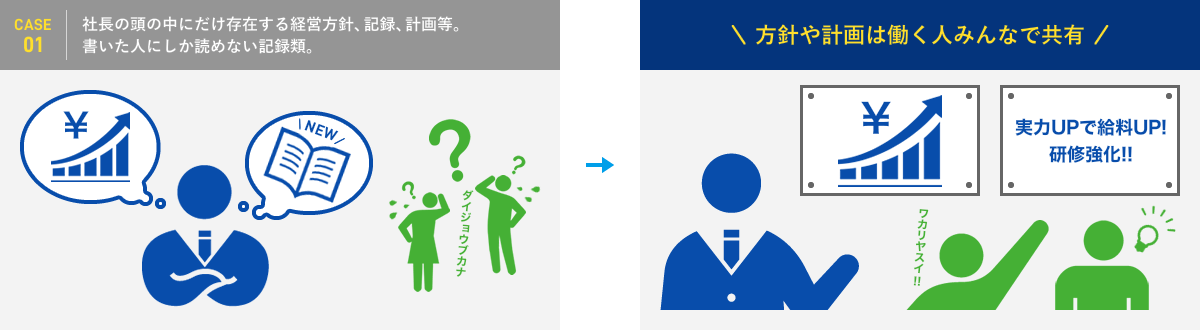 case01:社長の頭の中にだけ存在する経営方針、記録、計画等、書いた人にしか読めない記録類。方針や計画は働く人みんなで共有