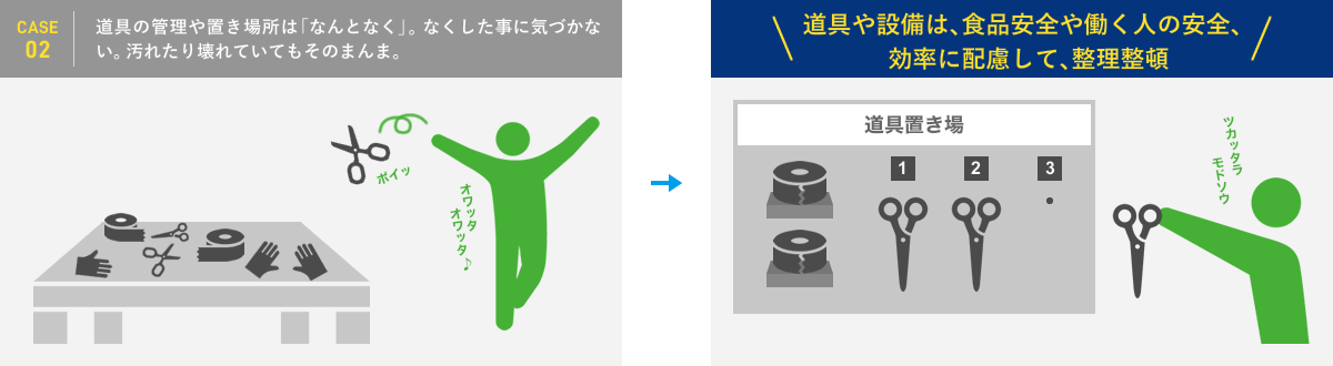 case02:道具の管理や置き場所は「なんとなく」。なくした事に気づかない。汚れたり壊れていてもそのまんま。道具や設備は、食品安全や働く人の安全、効率に配慮、整理整頓