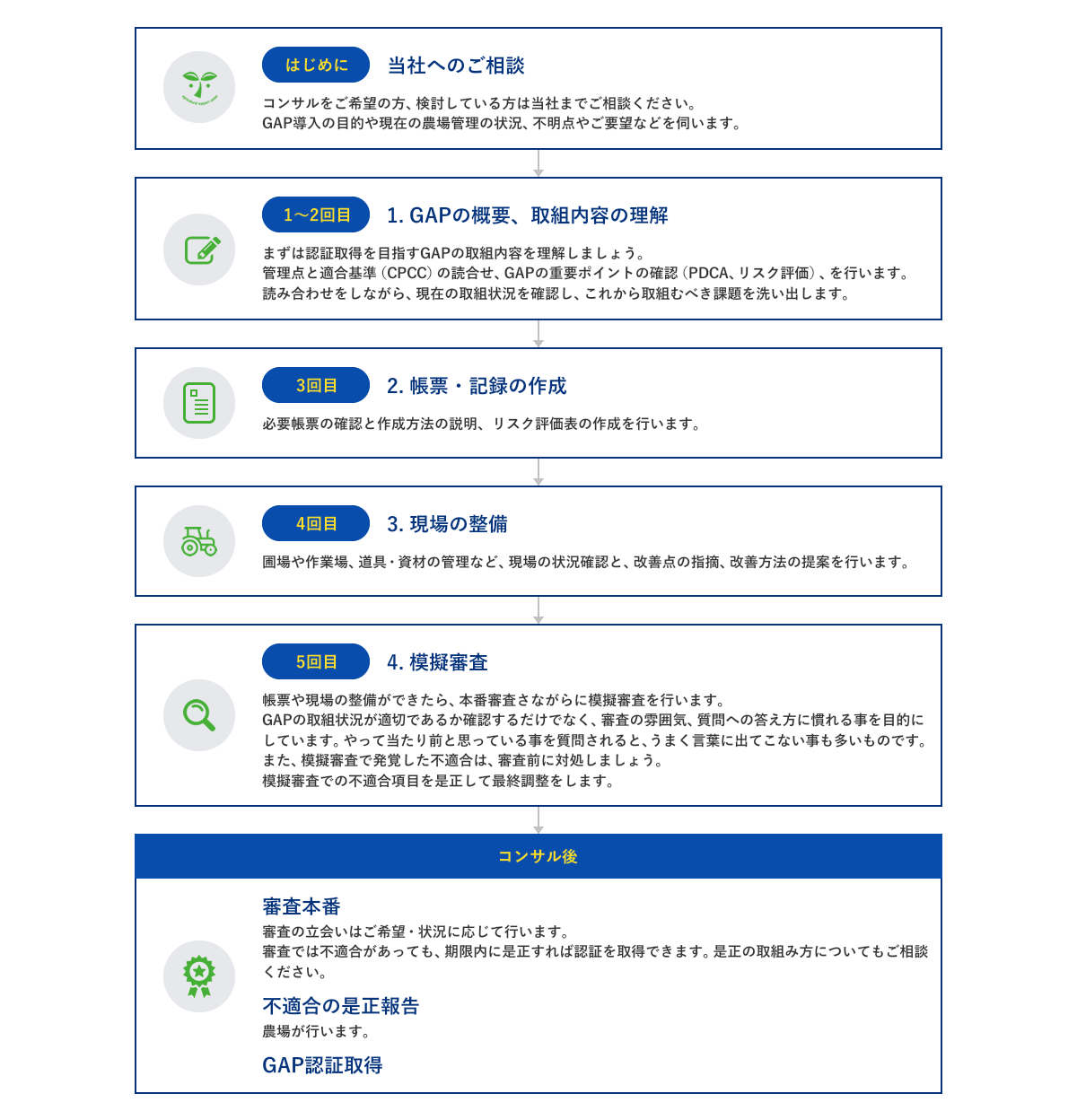 アグリゲートのGAPコンサル指導の流れイメージ