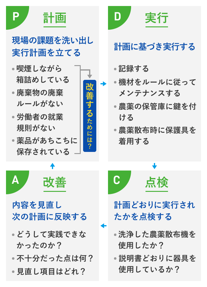 農場を良くしていくためのPDCAサイクル