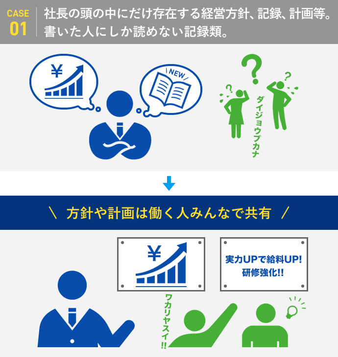 case01:社長の頭の中にだけ存在する経営方針、記録、計画等、書いた人にしか読めない記録類。方針や計画は働く人みんなで共有