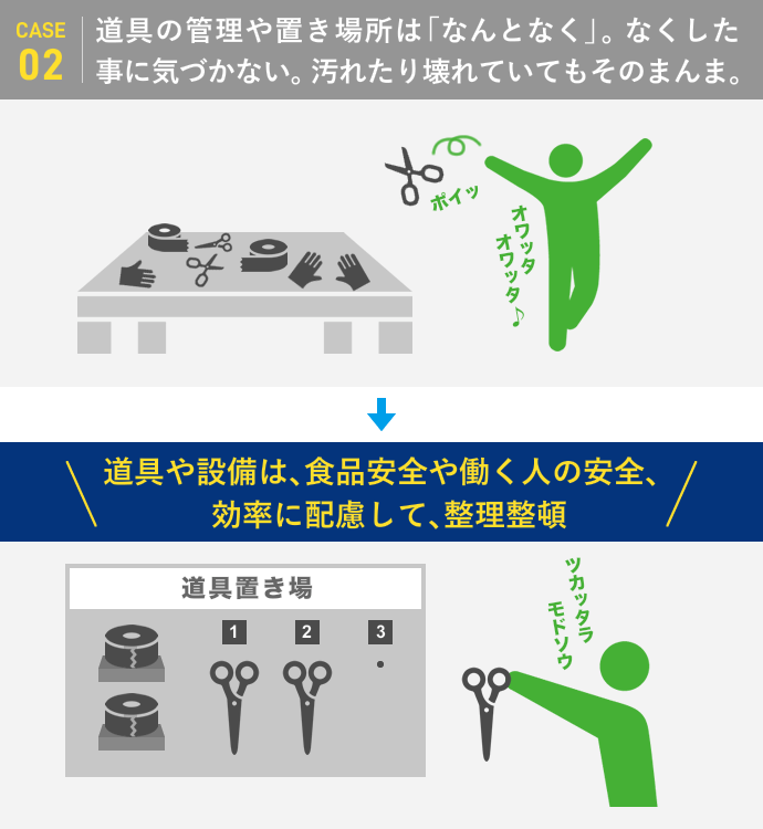 case02:道具の管理や置き場所は「なんとなく」。なくした事に気づかない。汚れたり壊れていてもそのまんま。道具や設備は、食品安全や働く人の安全、効率に配慮、整理整頓