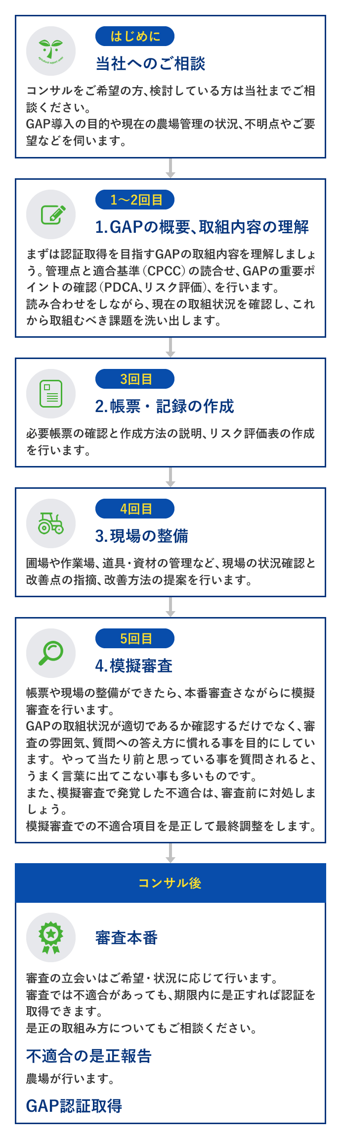 アグリゲートのGAPコンサル指導の流れイメージ