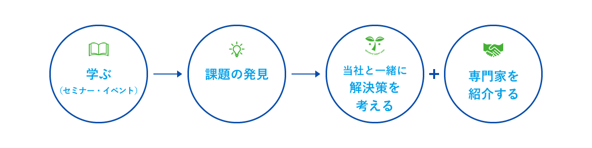 勉強会 課題の発見 NPOと一緒に解決策を考える 専門家を紹介する