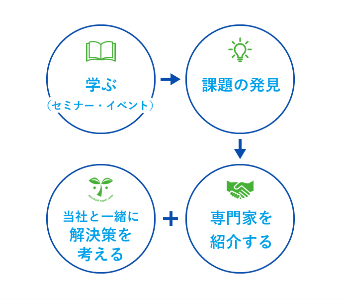 勉強会 課題の発見 NPOと一緒に解決策を考える 専門家を紹介する